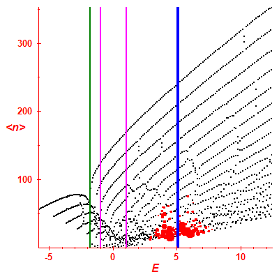 Peres lattice <N>